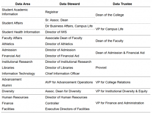table of data areas, data stewards, and data trustees