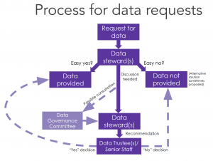 flowchart representing the paths for data requests